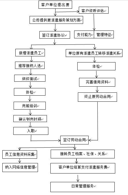 劳务派遣